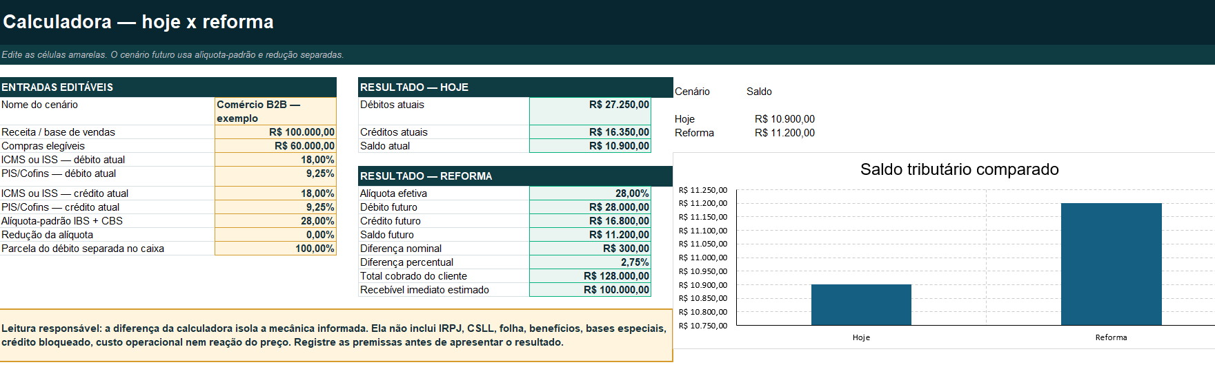 Captura real da Calculadora Hoje × Reforma mostrando entradas editáveis, resultados e gráfico comparativo